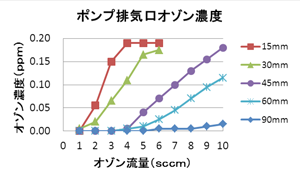 ポンプ排気口オゾン濃度