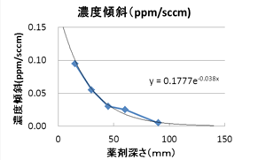 濃度傾斜