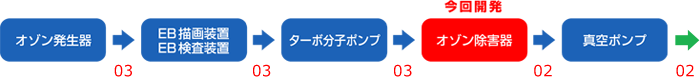 オゾン除害器フロー